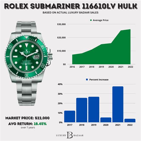 rolex submarier hulk|rolex hulk price chart.